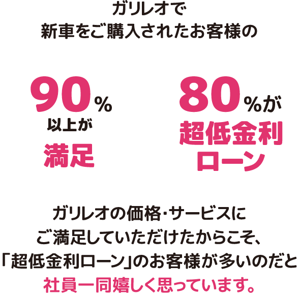 90%以上が満足　80%が超低金利ローン